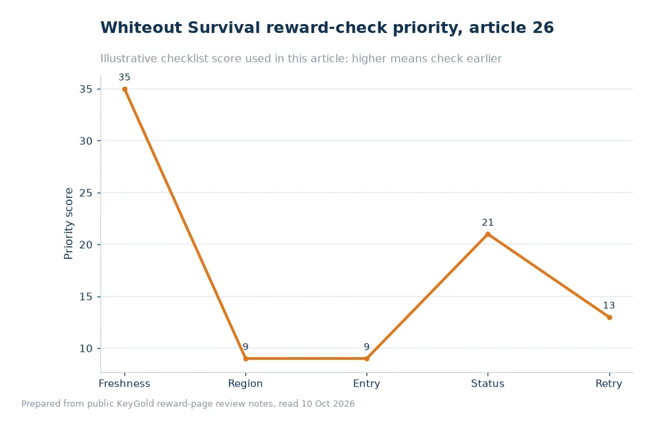 Bar chart comparing checks for Whiteout Survival reward redemption